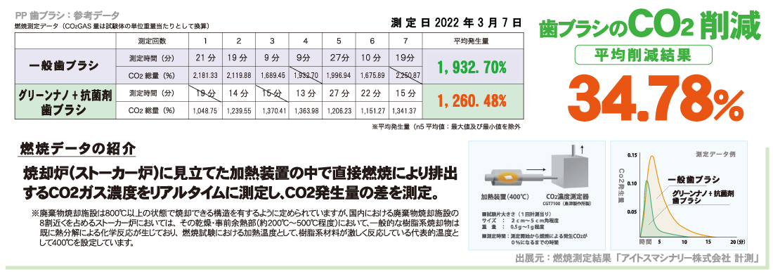 炭化促進剤を均一に分散させる機能性マスターバッチ