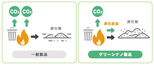 炭化促進剤